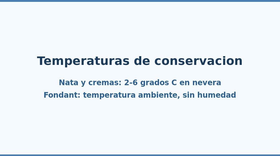 Tabla de temperaturas de conservación de tartas: nata y cremas frescas en nevera a 2-6 grados, fondant a temperatura ambiente sin humedad