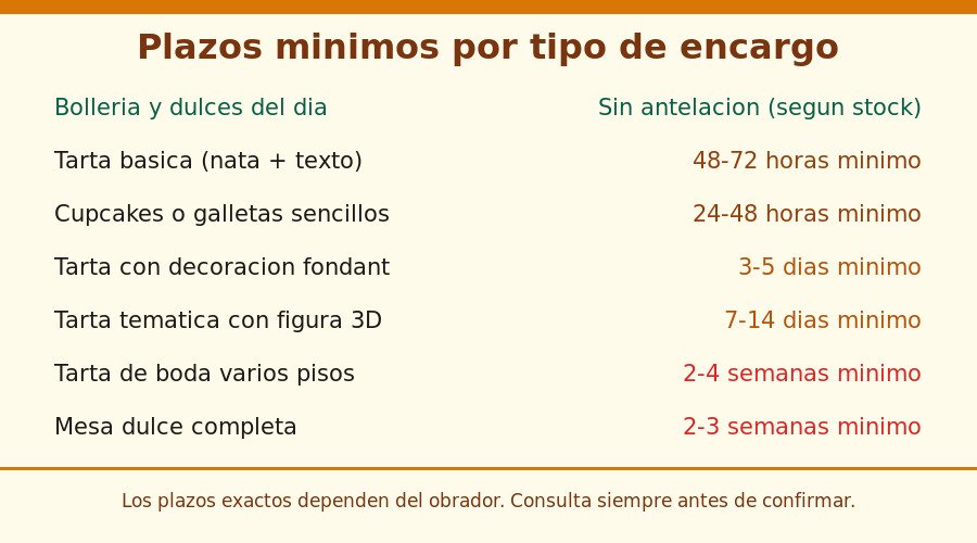 Tabla de plazos mínimos por tipo de encargo: bollería, tarta básica, fondant, figura 3D, tarta de boda y mesa dulce