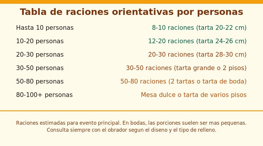 Tabla de raciones orientativas por número de personas: de 10 invitados hasta 100 o más, con tamaño de tarta recomendado
